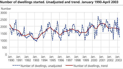 Number of dwellings started. Unadjusted and trend. January 1990-April 2003
