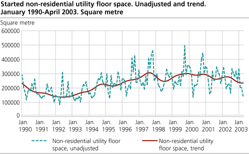 Started non-residential utility floor space. Unadjusted and trend. January    1990-April 2003