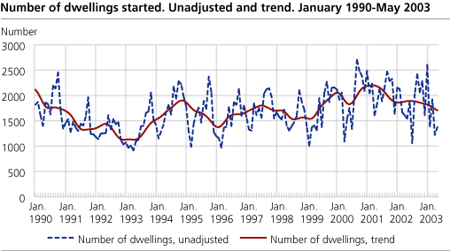 Number of dwellings started. Unadjusted and trend. January 1990-May 2003