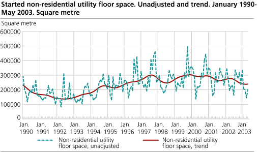Started non-residential utility floor space. Unadjusted and trend. January    1990-May 2003 