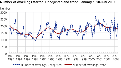 Number of dwellings started. Unadjusted and trend. January 1990-June 2003