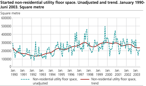 Started non-residential utility floor space. Unadjusted and trend. January    1990-June 2003 