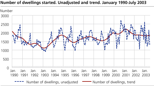 Number of dwellings started. Unadjusted and trend. January 1990-July 2003