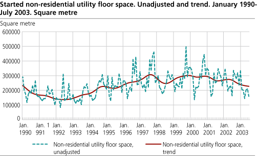 Started non-residential utility floor space. Unadjusted and trend. January    1990-July 2003 