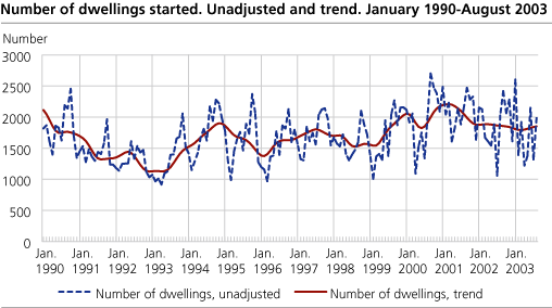Number of dwellings started. Unadjusted and trend. January 1990- August 2003