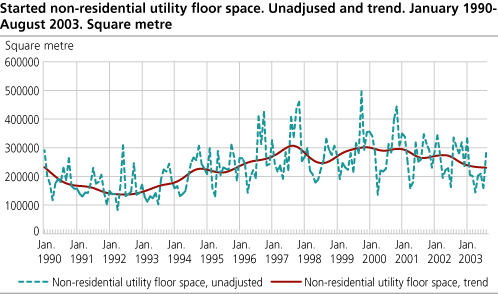Started non-residential utility floor space. Unadjusted and trend. January    1990-August 2003 