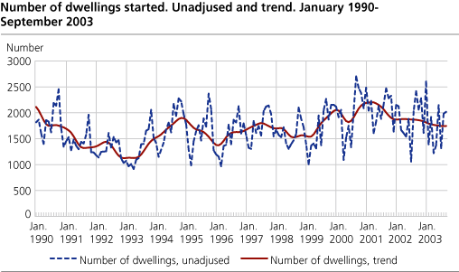 Number of dwellings started. Unadjusted and trend. January 1990-June 2003