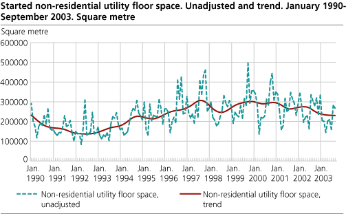 Started non-residential utility floor space. Unadjusted and trend. January    1990-June 2003 