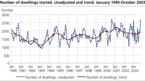 Number of dwellings started. Unadjusted and trend. January 1990-October 2003