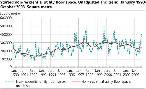 Started non-residential utility floor space. Unadjusted and trend. January    1990-October 2003 