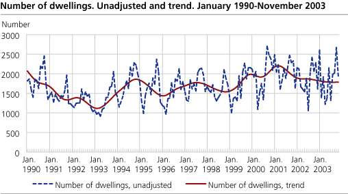 Number of dwellings. Unadjusted and trend. January 1990 - November 2003 