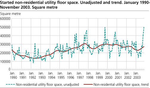 Started non-residential utility floor space. Unadjusted and trend. January 1990 - November 2003. Square metre 
