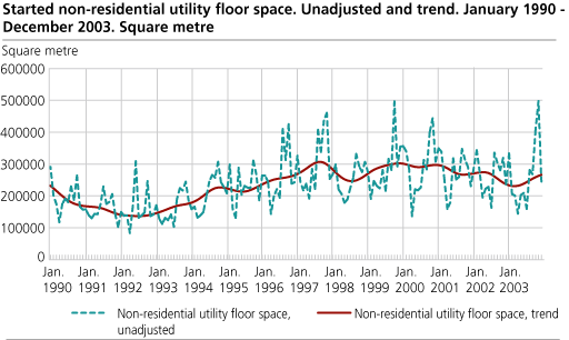 Number of dwellings. Unadjusted and trend. January 1990-December 2003 