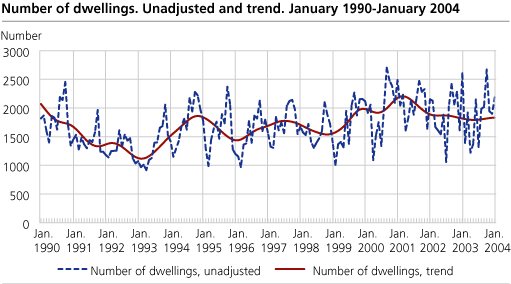 Number of dwellings. Unadjusted and trend. January 1990-January 2004
