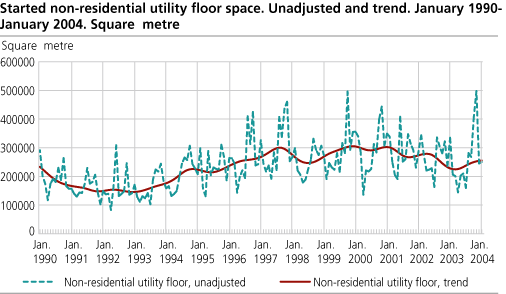 Started non-residential utility floor space. Unadjusted and trend. January 1990-January 2004. Square metre