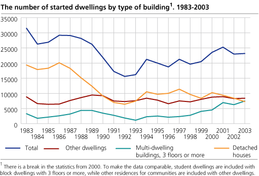 The number of started dwellings by type of building. 1983-2003