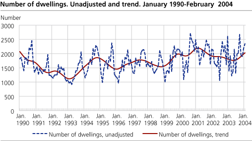 Number of dwellings. Unadjusted and trend. January 1990-February  2004