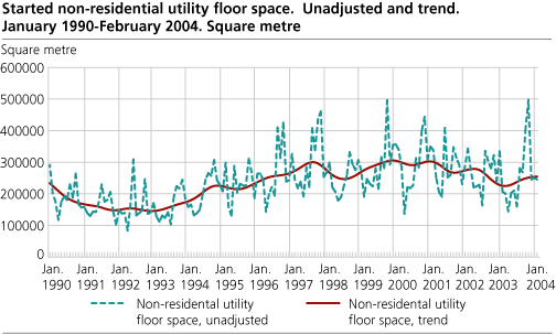 Started non-residential utility floor space.  Unadjusted and trend. January 1990-February 2004. Square metre