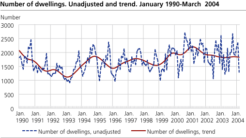 Number of dwelling units. Unadjusted and trend. January 1990-March 2004