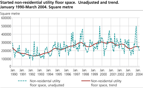 Started non-residential utility floor space. Unadjusted and trend. January 1990-March 2004. Square metre