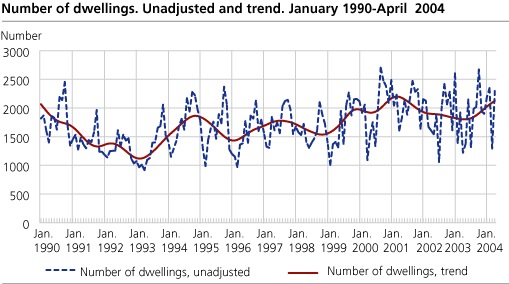 Number of dwelling units. Unadjusted and trend. January 1990-April 2004
