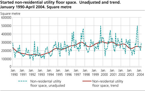 Started non-residential utility floor space. Unadjusted and trend. January 1990-April 2004. Square metre