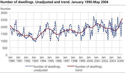 Number of dwellings. Unadjusted and trend. January 1990-May 2004.   