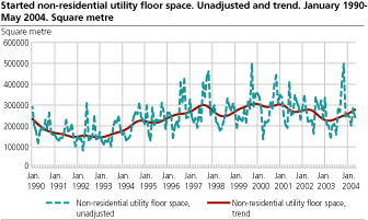 Started non-residential utility floor space. Unadjusted and trend. January 1990-May 2004. Square metre.