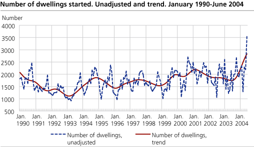 Number of dwellings. Unadjusted and trend. January 1990-June 2004 