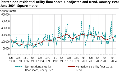 Started non-residential utility floor space. Unadjusted and trend. January 1990-June 2004. Square metre