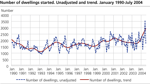 Number of dwellings started. Unadjusted and trend. January 1990-July 2004   