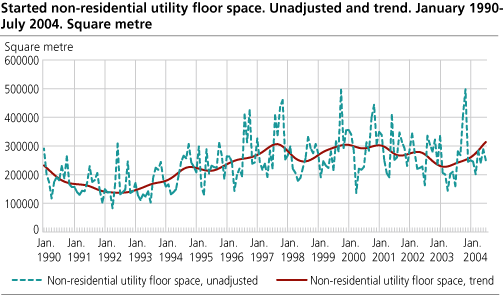 Started non-residential utility floor space. Unadjusted and trend. January 1990-July 2004. Square metre