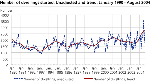 Number of dwellings started. Unadjusted and trend. January 1990-August 2004   