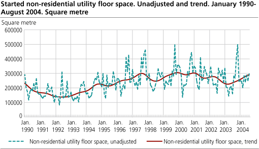 Started non-residential utility floor space. Unadjusted and trend. January 1990-August 2004. Square metre