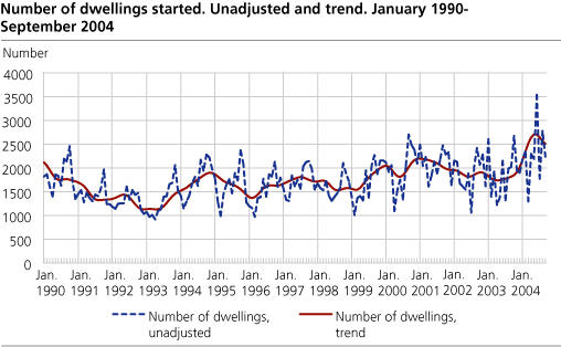 Number of dwellings started. Unadjusted and trend. January 1990-September 2004   