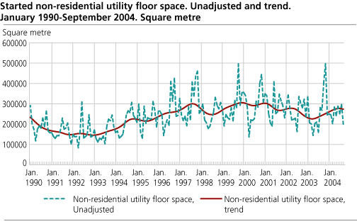 Started non-residential utility floor space. Unadjusted and trend. January 1990-September 2004. Square metre