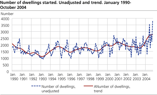 Number of dwellings started. Unadjusted and trend. January 1990-October 2004   