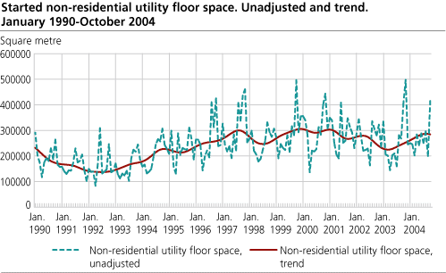 Started non-residential utility floor space. Unadjusted and trend. January 1990-October 2004. Square metre