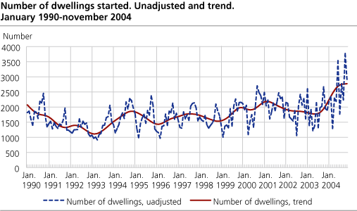 Number of dwellings started. Unadjusted and trend. January 1990-November 2004   