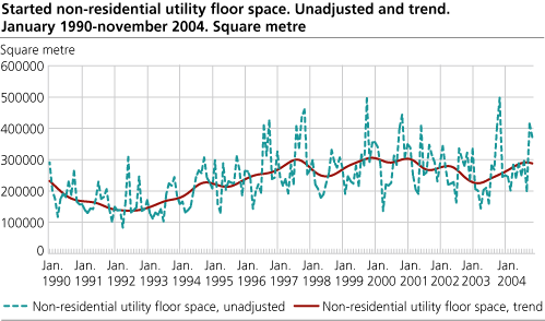 Started non-residential utility floor space. Unadjusted and trend. January 1990-November 2004. Square metre