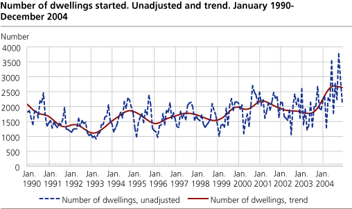 Number of dwellings started. Unadjusted and trend. January 1990-December 2004   