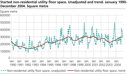Started non-residential utility floor space. Unadjusted and trend. January 1990-December 2004. Square metre