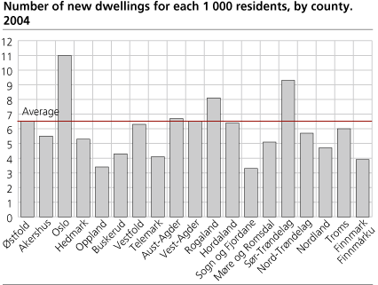 Number of new dwellings for each 1 000 residents, by county.        2004