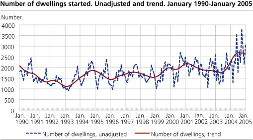 Number of dwellings started. Unadjusted and trend. January 1990-January 2005.   