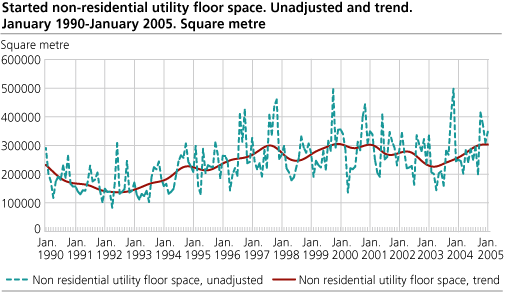 Started non-residential utility floor space. Unadjusted and trend. January 1990-January 2005. Square metre.