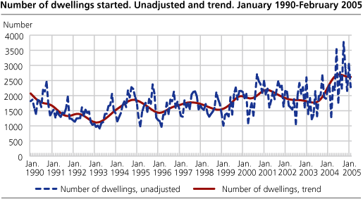 Number of dwellings started. Unadjusted and trend. January 1990-February 2005   