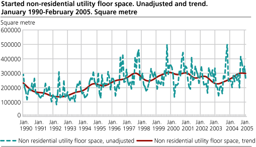 Started non-residential utility floor space. Unadjusted and trend. January 1990-February 2005. Square metre