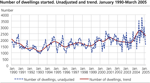 Number of dwellings started. Unadjusted and trend. January 1990-March 2005   