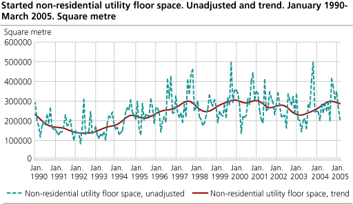 Started non-residential utility floor space. Unadjusted and trend. January 1990-March 2005. Square metre