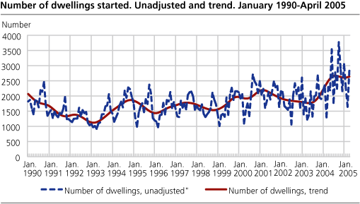 Number of dwellings started. Unadjusted and trend. January 1990-April 2005   